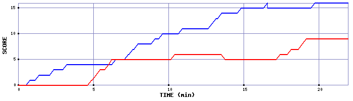 Score Graph