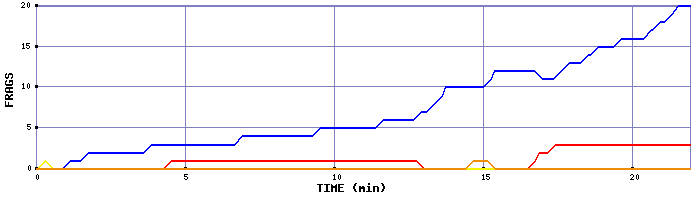 Frag Graph