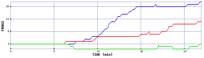 Frag Graph
