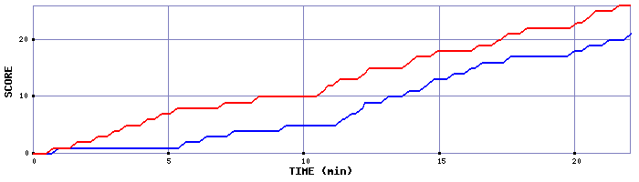 Team Scoring Graph