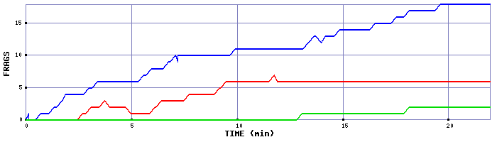 Frag Graph