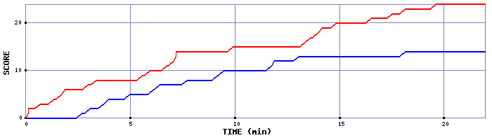 Team Scoring Graph