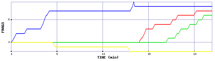 Frag Graph