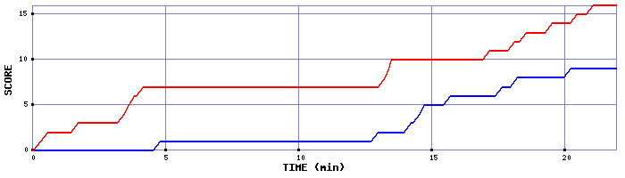 Team Scoring Graph