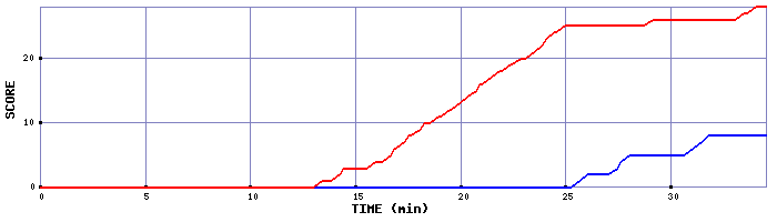 Team Scoring Graph