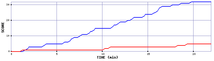 Team Scoring Graph