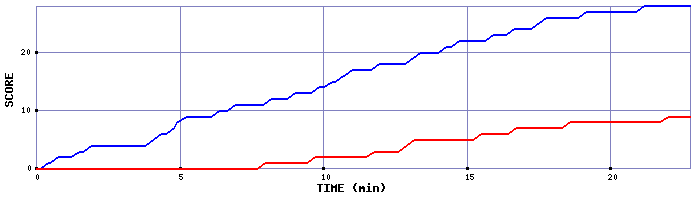 Team Scoring Graph