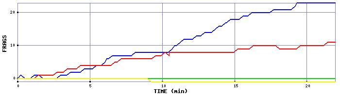 Frag Graph