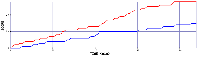 Team Scoring Graph