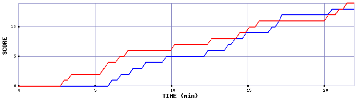 Team Scoring Graph