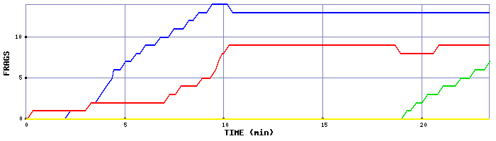 Frag Graph