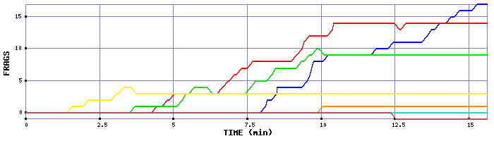 Frag Graph