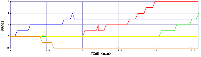 Frag Graph