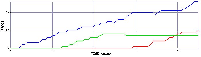 Frag Graph