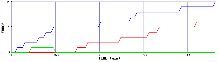 Frag Graph