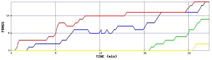 Frag Graph