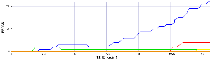 Frag Graph