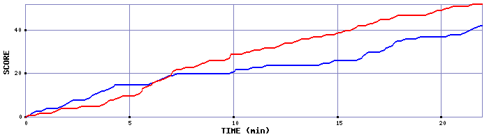 Team Scoring Graph