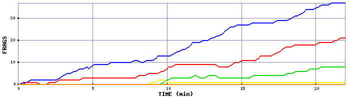 Frag Graph