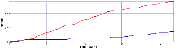 Team Scoring Graph