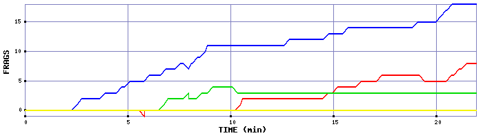 Frag Graph