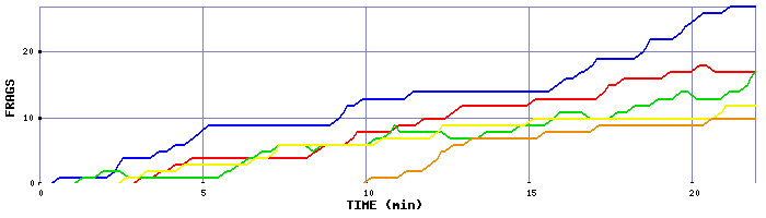 Frag Graph