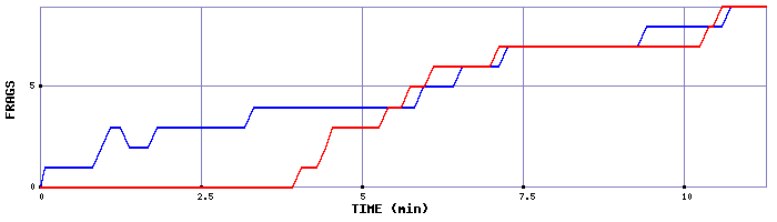 Frag Graph