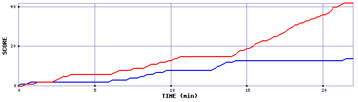 Team Scoring Graph