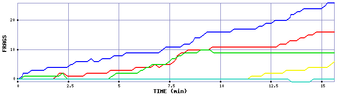 Frag Graph