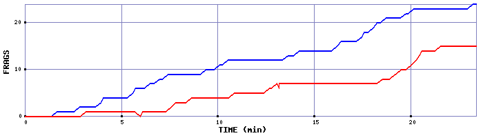 Frag Graph