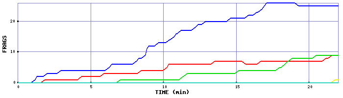Frag Graph