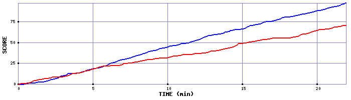 Team Scoring Graph