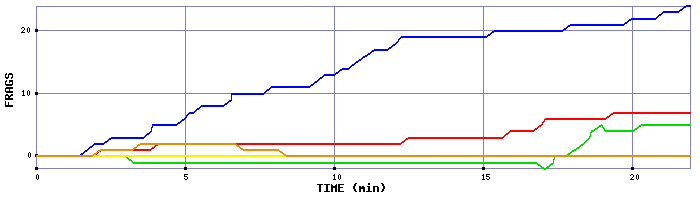 Frag Graph