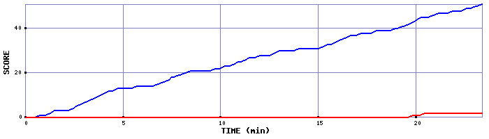 Team Scoring Graph