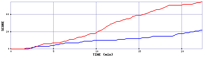 Team Scoring Graph