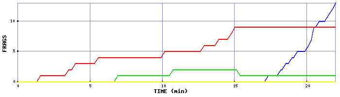 Frag Graph