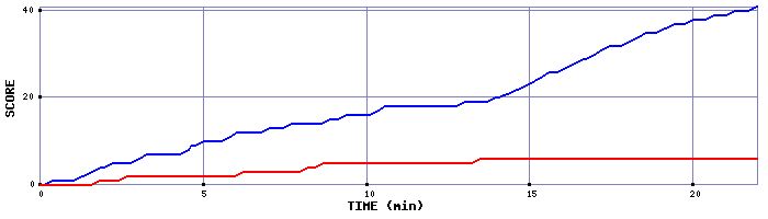 Team Scoring Graph