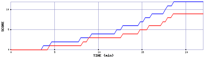 Team Scoring Graph