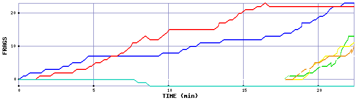 Frag Graph