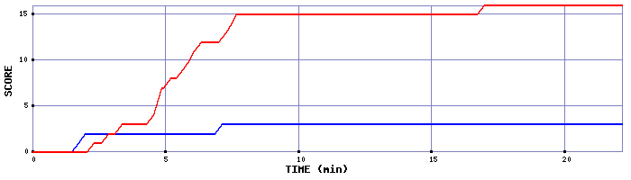 Team Scoring Graph