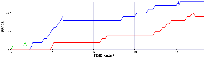 Frag Graph