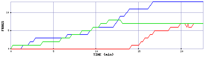 Frag Graph