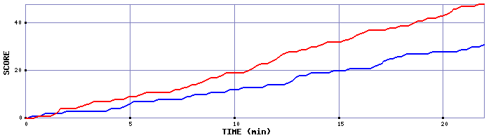 Team Scoring Graph