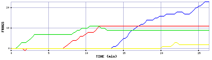 Frag Graph
