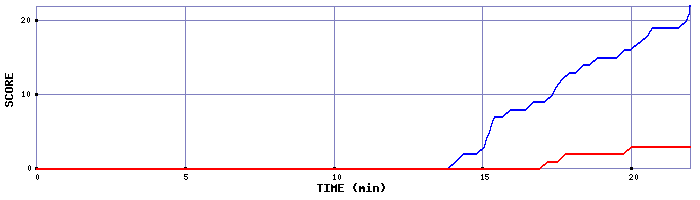 Team Scoring Graph