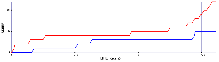 Team Scoring Graph