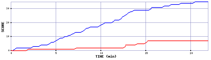 Team Scoring Graph