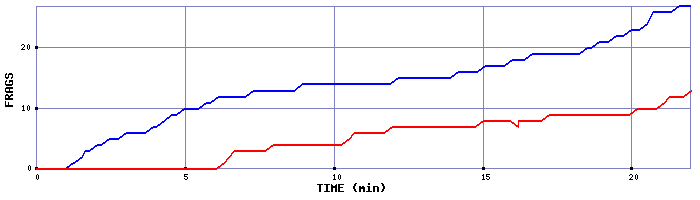 Frag Graph