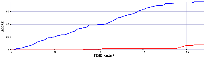 Team Scoring Graph