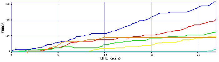 Frag Graph